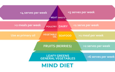 le nuove linee guida americane, pur facendo riferimento a nuova piramide alimentare, conferma quanto dice ISSA Europe da anni